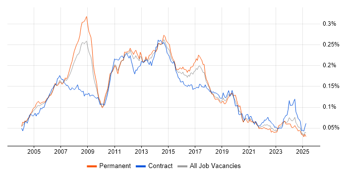 Job vacancy trend for Active Directory Support in the UK Job vacancy trend for Active Directory Support in the UK