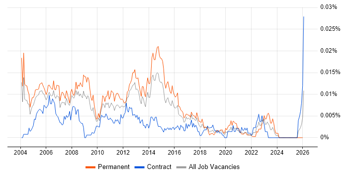 Active Directory Team Leader job vacancy trend in the UK