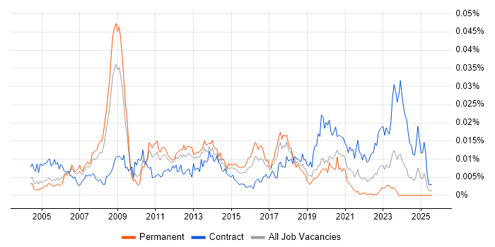 Job vacancy trend for Active Directory Technician in the UK