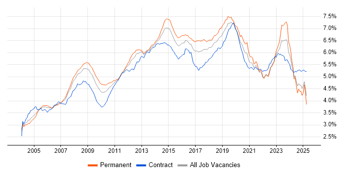 Job vacancy trend for Active Directory in the UK