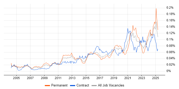 Job vacancy trend for Active Listening in the UK Job vacancy trend for Active Listening in the UK