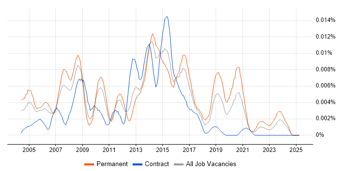 Job vacancy trend for ActiveReports in the UK Job vacancy trend for ActiveReports in the UK