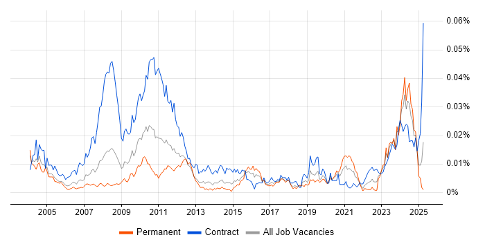 Job vacancy trend for Actuarial Analyst in the UK Job vacancy trend for Actuarial Analyst in the UK