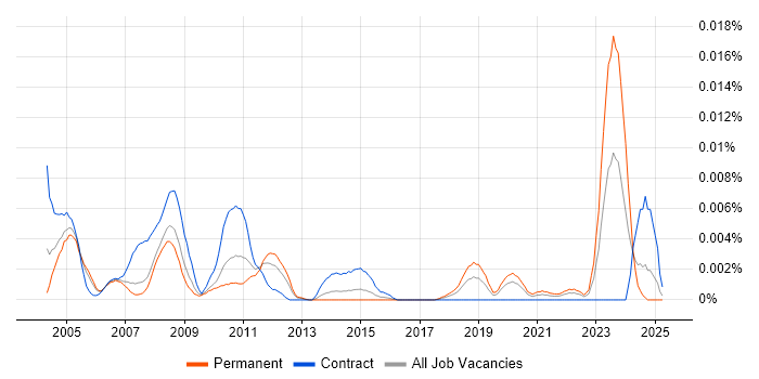 Job vacancy trend for Actuarial Consultant in the UK Job vacancy trend for Actuarial Consultant in the UK