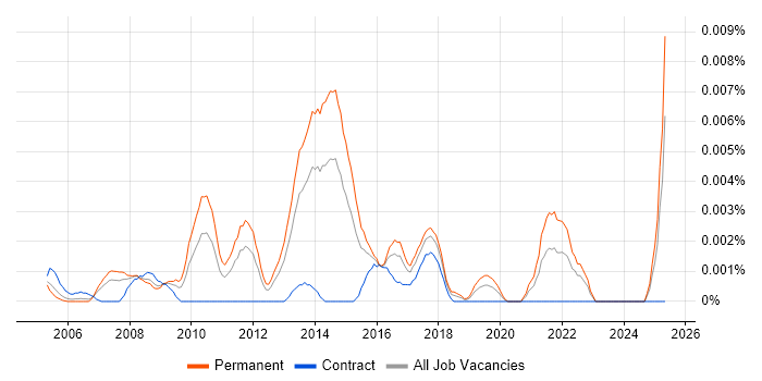 Job vacancy trend for Ad Operations Executive in the UK Job vacancy trend for Ad Operations Executive in the UK