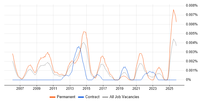 Ad Operations Manager job vacancy trend in the UK