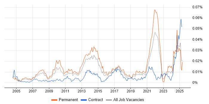 Job vacancy trend for Ad Operations in the UK Job vacancy trend for Ad Operations in the UK