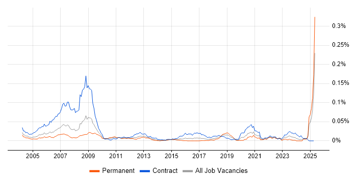 Job vacancy trend for Ada 95 in the UK Job vacancy trend for Ada 95 in the UK