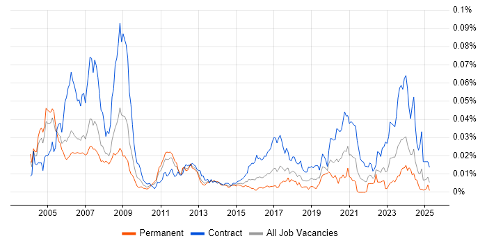 Job vacancy trend for Ada Engineer in the UK Job vacancy trend for Ada Engineer in the UK