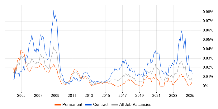 Job vacancy trend for Ada Software Engineer in the UK