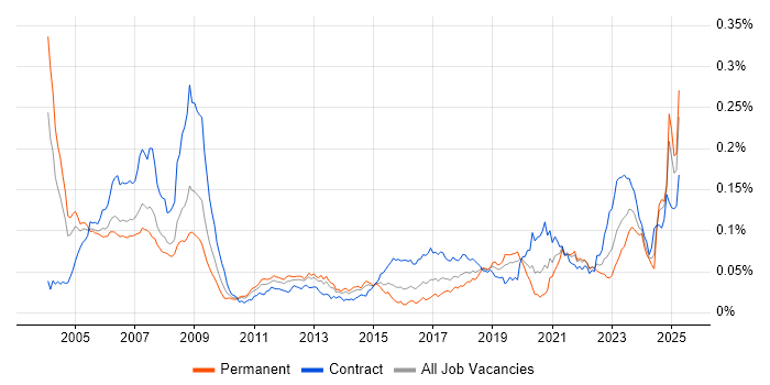 Job vacancy trend for Ada in the UK