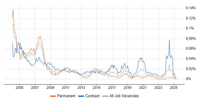 Job vacancy trend for Adabas in the UK Job vacancy trend for Adabas in the UK