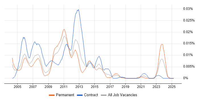 Job vacancy trend for Adaptiv in the UK Job vacancy trend for Adaptiv in the UK
