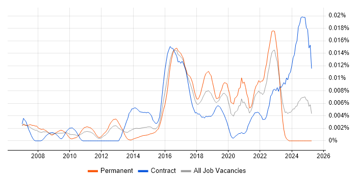 Job vacancy trend for Adaptive Security in the UK Job vacancy trend for Adaptive Security in the UK