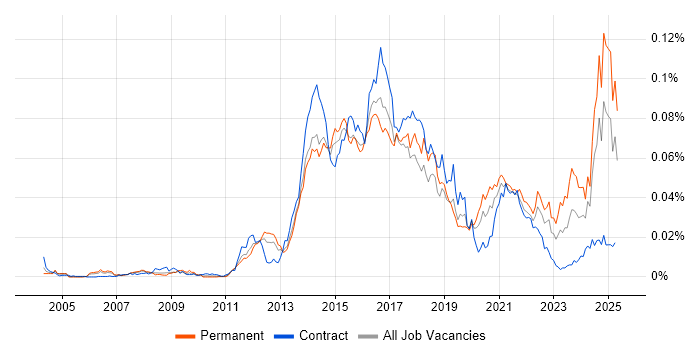 Job vacancy trend for Adaptive Web Design in the UK Job vacancy trend for Adaptive Web Design in the UK