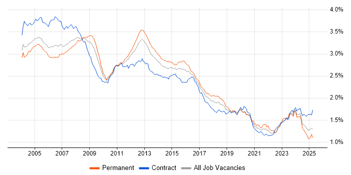 Job vacancy trend for Administrator in the UK