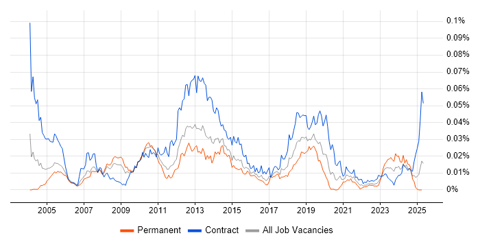 Job vacancy trend for AdminStudio in the UK Job vacancy trend for AdminStudio in the UK