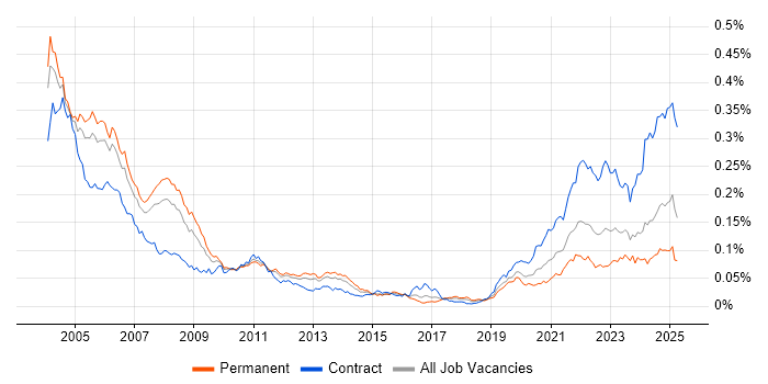 Job vacancy trend for ADO in the UK Job vacancy trend for ADO in the UK