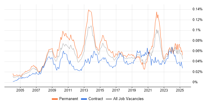 Job vacancy trend for Adobe After Effects in the UK Job vacancy trend for Adobe After Effects in the UK