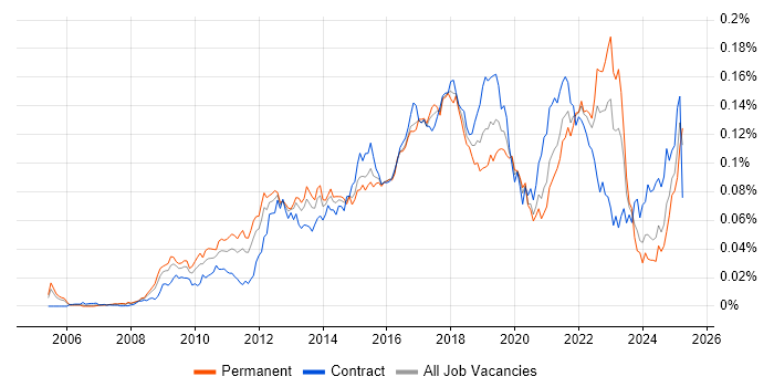 Job vacancy trend for Adobe Analytics in the UK Job vacancy trend for Adobe Analytics in the UK