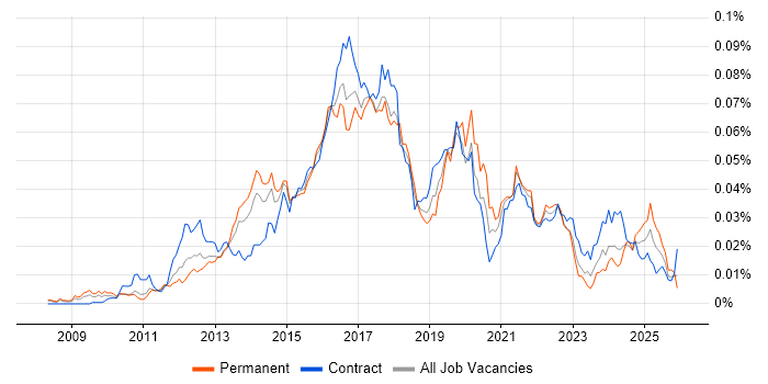 Adobe Campaign job vacancy trend in the UK