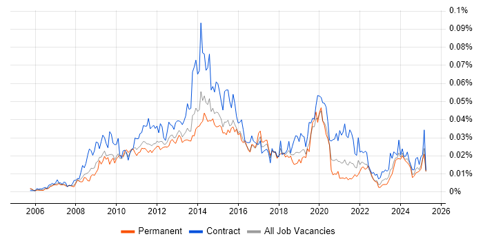 Job vacancy trend for Adobe Captivate in the UK Job vacancy trend for Adobe Captivate in the UK