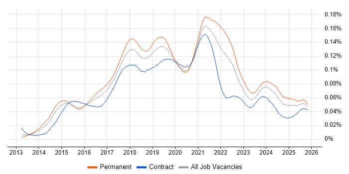 Adobe Creative Cloud job vacancy trend in the UK