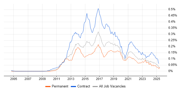 Job vacancy trend for Adobe Experience Manager in the UK Job vacancy trend for Adobe Experience Manager in the UK