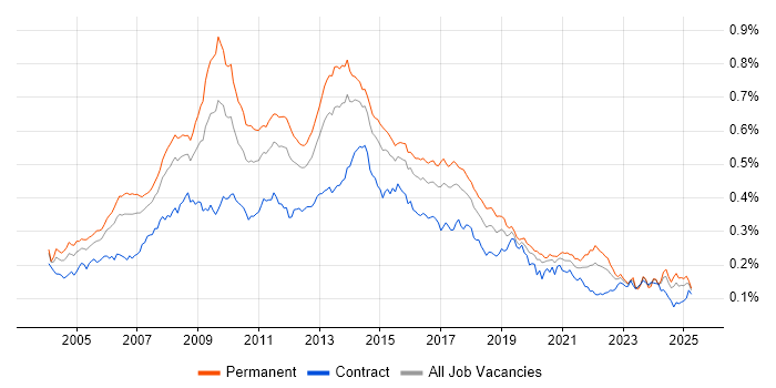 Job vacancy trend for Adobe Illustrator in the UK
