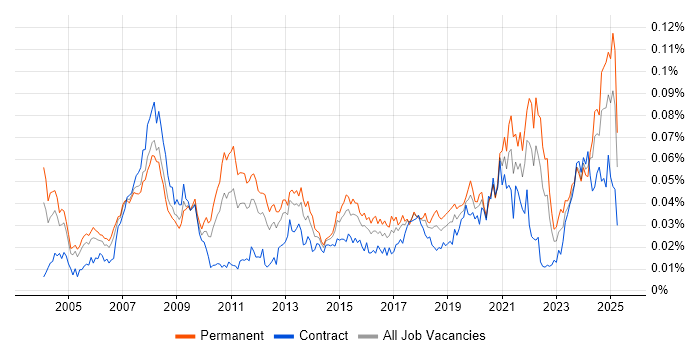 Job vacancy trend for Adobe Premiere in the UK