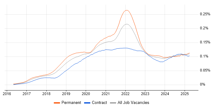 Job vacancy trend for Adobe XD in the UK