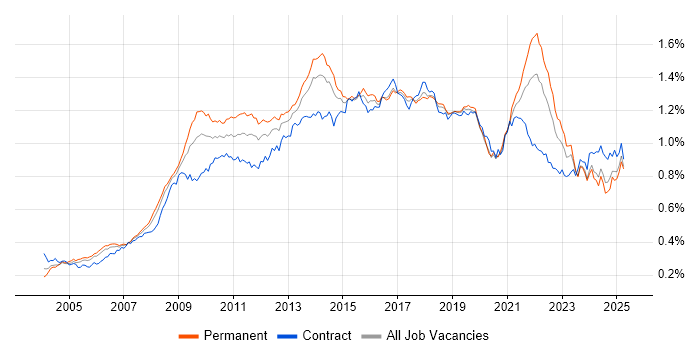 Job vacancy trend for Adobe in the UK Job vacancy trend for Adobe in the UK