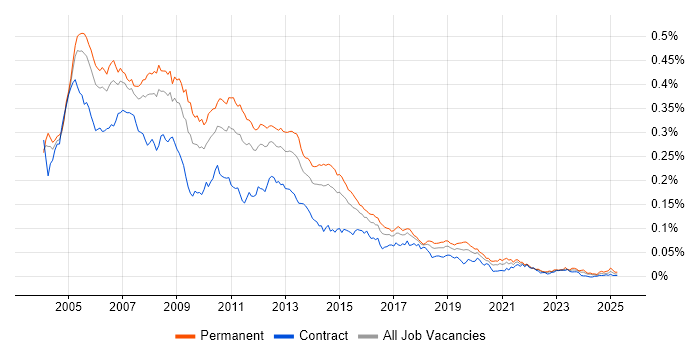 Job vacancy trend for ADO.NET in the UK