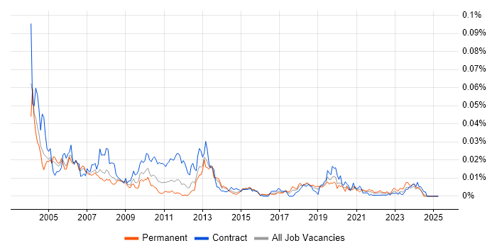 Job vacancy trend for ADSI in the UK Job vacancy trend for ADSI in the UK