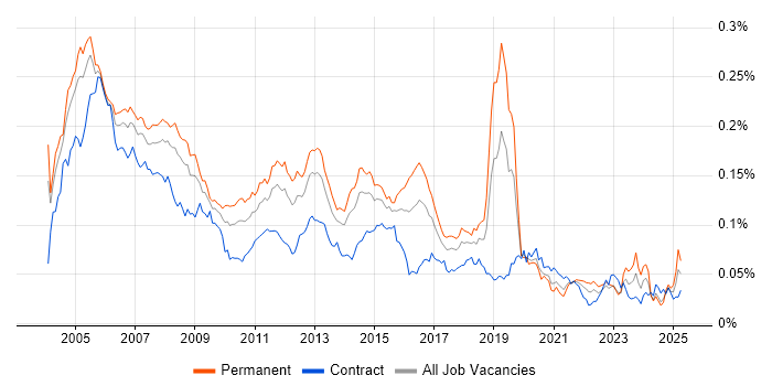 Job vacancy trend for ADSL in the UK Job vacancy trend for ADSL in the UK