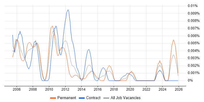 ADSL2+ job vacancy trend in the UK