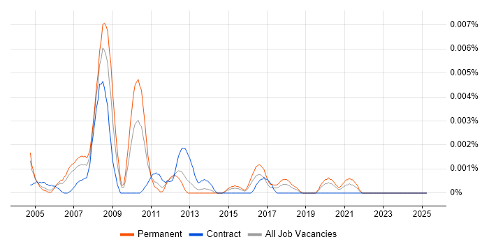Job vacancy trend for ADSL2 in the UK