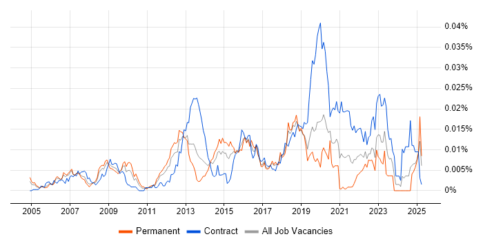 Job vacancy trend for ADVA in the UK
