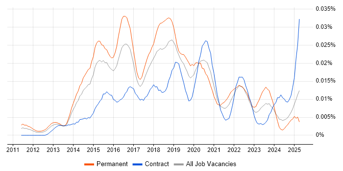 Job vacancy trend for Advanced Persistent Threat in the UK Job vacancy trend for Advanced Persistent Threat in the UK
