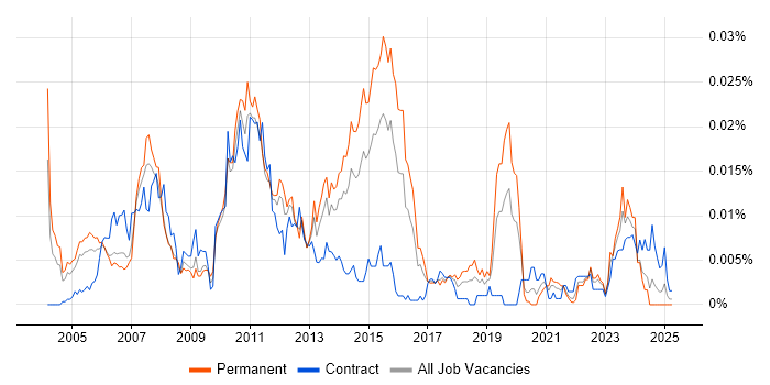 Job vacancy trend for Advent in the UK Job vacancy trend for Advent in the UK