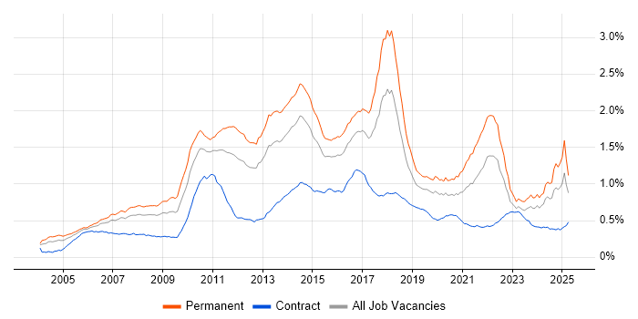 Job vacancy trend for Advertising in the UK Job vacancy trend for Advertising in the UK