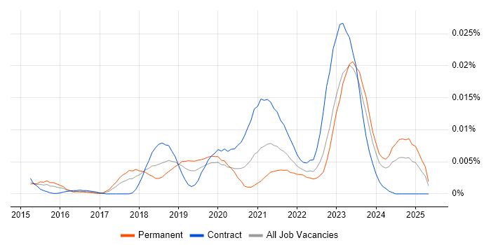 Job vacancy trend for Adyen in the UK Job vacancy trend for Adyen in the UK