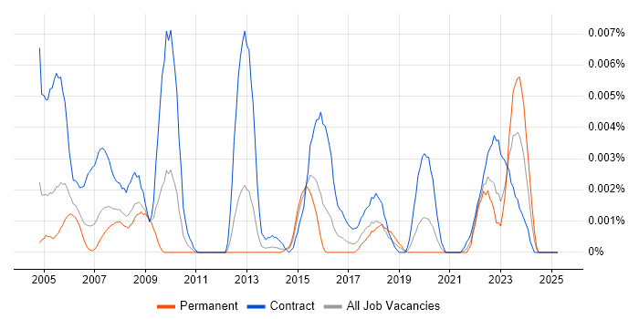 Job vacancy trend for Aerial Photography in the UK Job vacancy trend for Aerial Photography in the UK