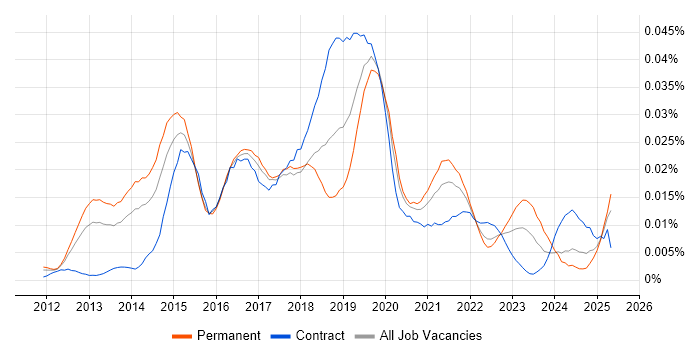 Job vacancy trend for Aerohive Networks in the UK Job vacancy trend for Aerohive Networks in the UK