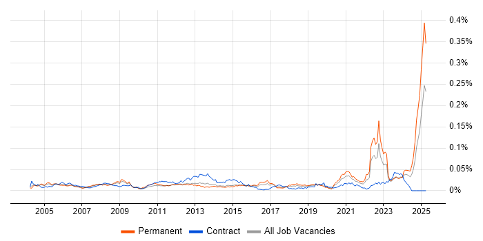 Job vacancy trend for Aeronautics in the UK Job vacancy trend for Aeronautics in the UK