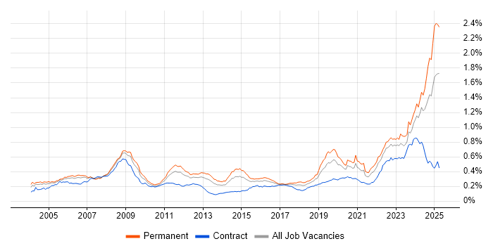 Job vacancy trend for Aerospace in the UK Job vacancy trend for Aerospace in the UK