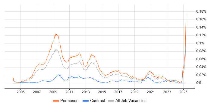 Job vacancy trend for Affiliate Marketing in the UK Job vacancy trend for Affiliate Marketing in the UK