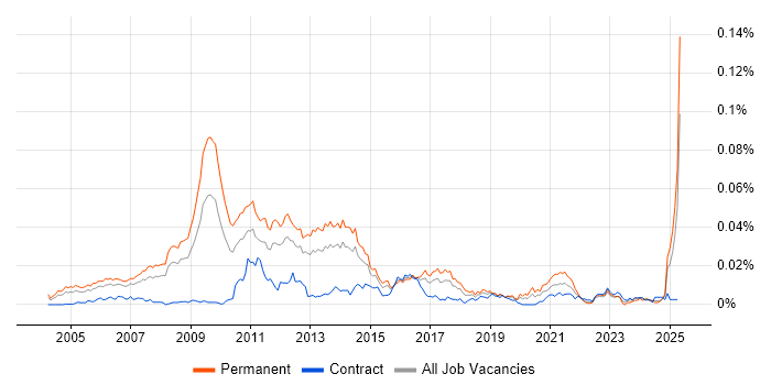Job vacancy trend for Affiliate Network in the UK Job vacancy trend for Affiliate Network in the UK