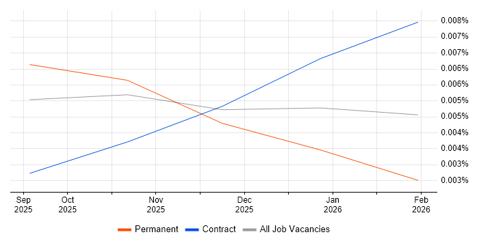 Agentic Artificial Intelligence Consultant job vacancy trend in the UK