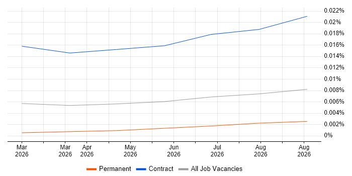 Agentic Artificial Intelligence Developer job vacancy trend in the UK
